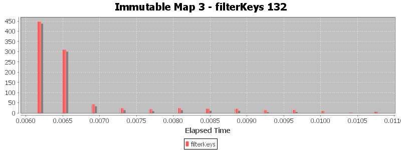 Immutable Map 3 - filterKeys 132